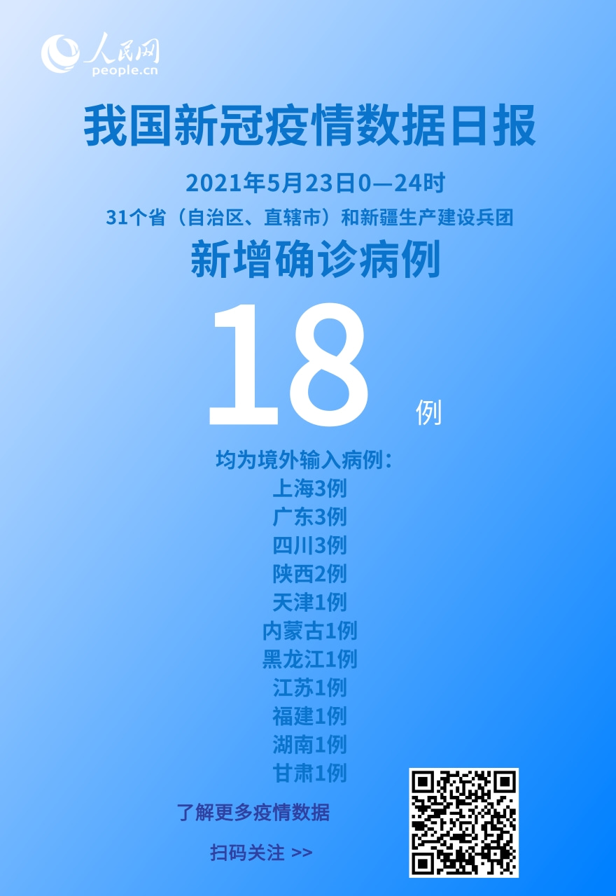 國家衛健委：5月23日新增新冠肺炎確診病例18例均為境外輸入病例