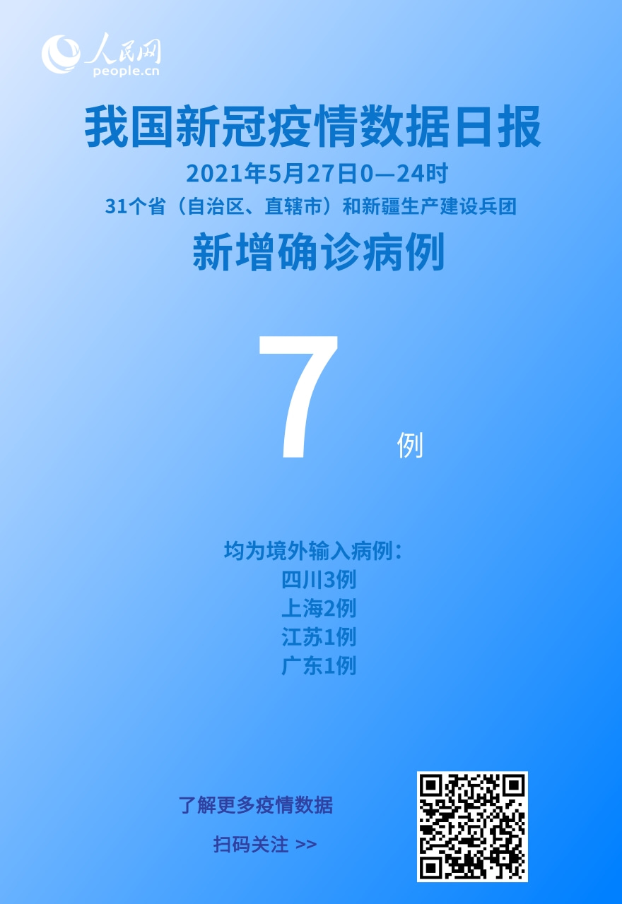 國家衛(wèi)健委:5月27日新增新冠肺炎確診病例7例均為境外輸入病例-易網(wǎng)健康<a href=http://www.aoa7937.com/jkys/ target=_blank class=infotextkey>養(yǎng)生</a>網(wǎng) 國家衛(wèi)健委:5月27日新增新冠肺炎確診病例7例均為境外輸入病例