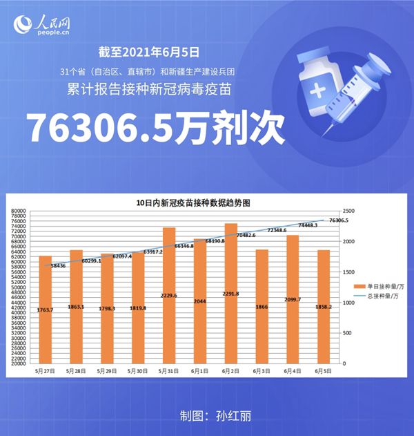 國家衛健委：截至6月5日全國累計接種新冠病毒疫苗76306.5萬劑次