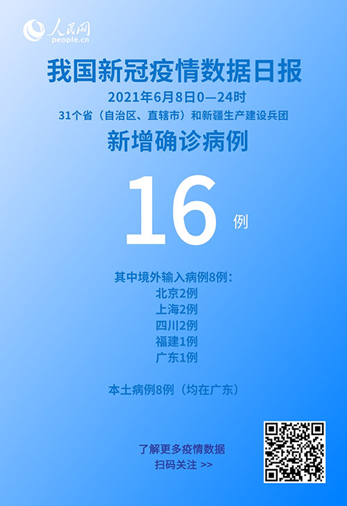 國家衛健委：6月8日新增新冠肺炎確診病例16例其中本土病例8例