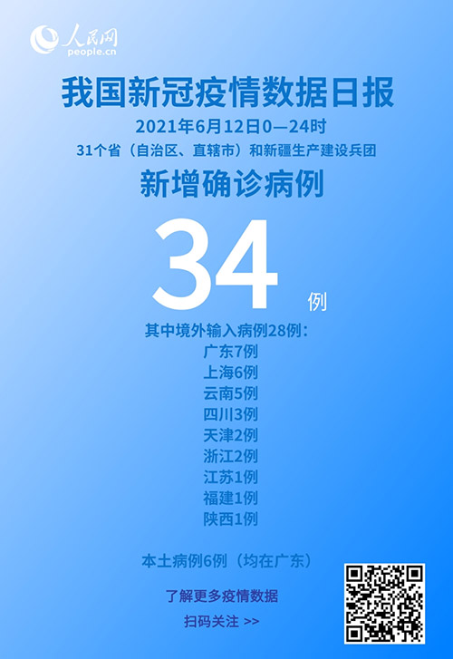 國家衛健委：6月12日新增新冠肺炎確診病例34例其中本土病例6例