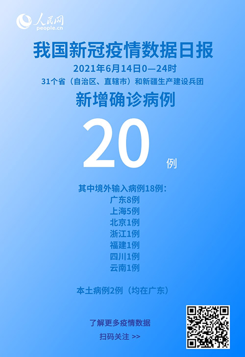 國家衛健委：6月14日新增新冠肺炎確診病例20例其中本土病例2例