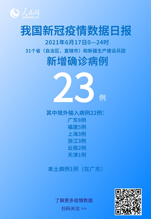 國家衛(wèi)健委：6月17日新增新冠肺炎確診病例23例其中本土病例1例