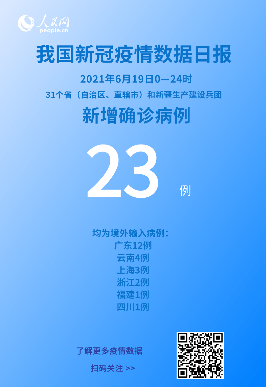 國家衛健委:6月19日新增新冠肺炎確診病例23例均為境外輸入病例-易網健康<a href=http://www.aoa7937.com/jkys/ target=_blank class=infotextkey>養生</a>網 國家衛健委:6月19日新增新冠肺炎確診病例23例均為境外輸入病例