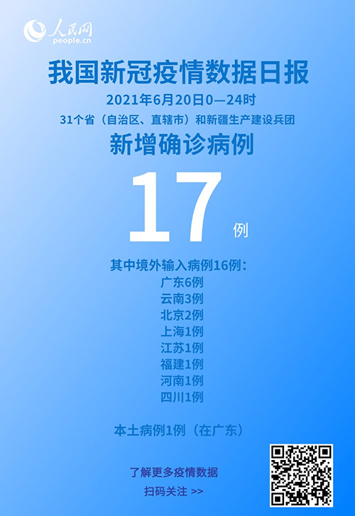 國家衛健委：6月20日新增新冠肺炎確診病例17例其中本土病例1例