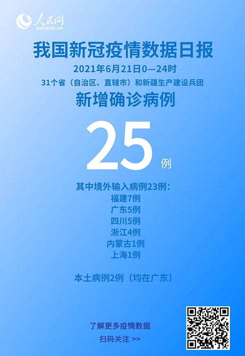國(guó)家衛(wèi)健委：6月21日新增新冠肺炎確診病例25例其中本土病例2例