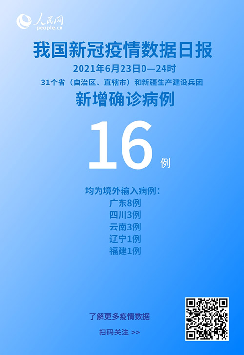 國家衛(wèi)健委：6月23日新增新冠肺炎確診病例16例均為境外輸入病例