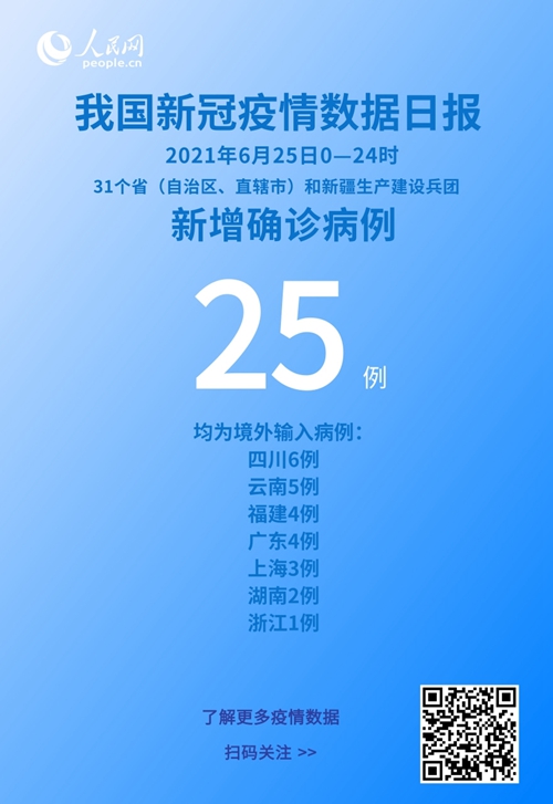 國家衛健委：6月25日新增新冠肺炎確診病例25例均為境外輸入病例