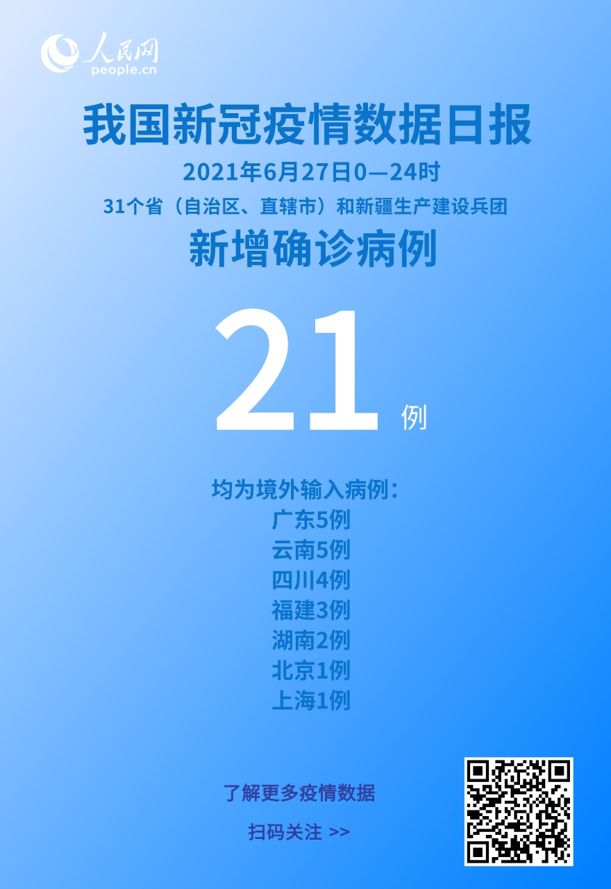 國(guó)家衛(wèi)健委：6月27日新增新冠肺炎確診病例21例均為境外輸入病例