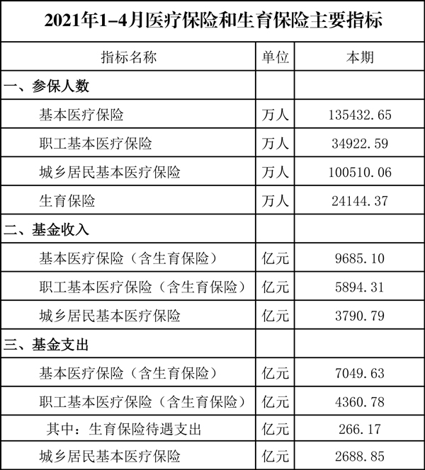 2021年1-4月醫(yī)療保險和生育保險主要指標發(fā)布