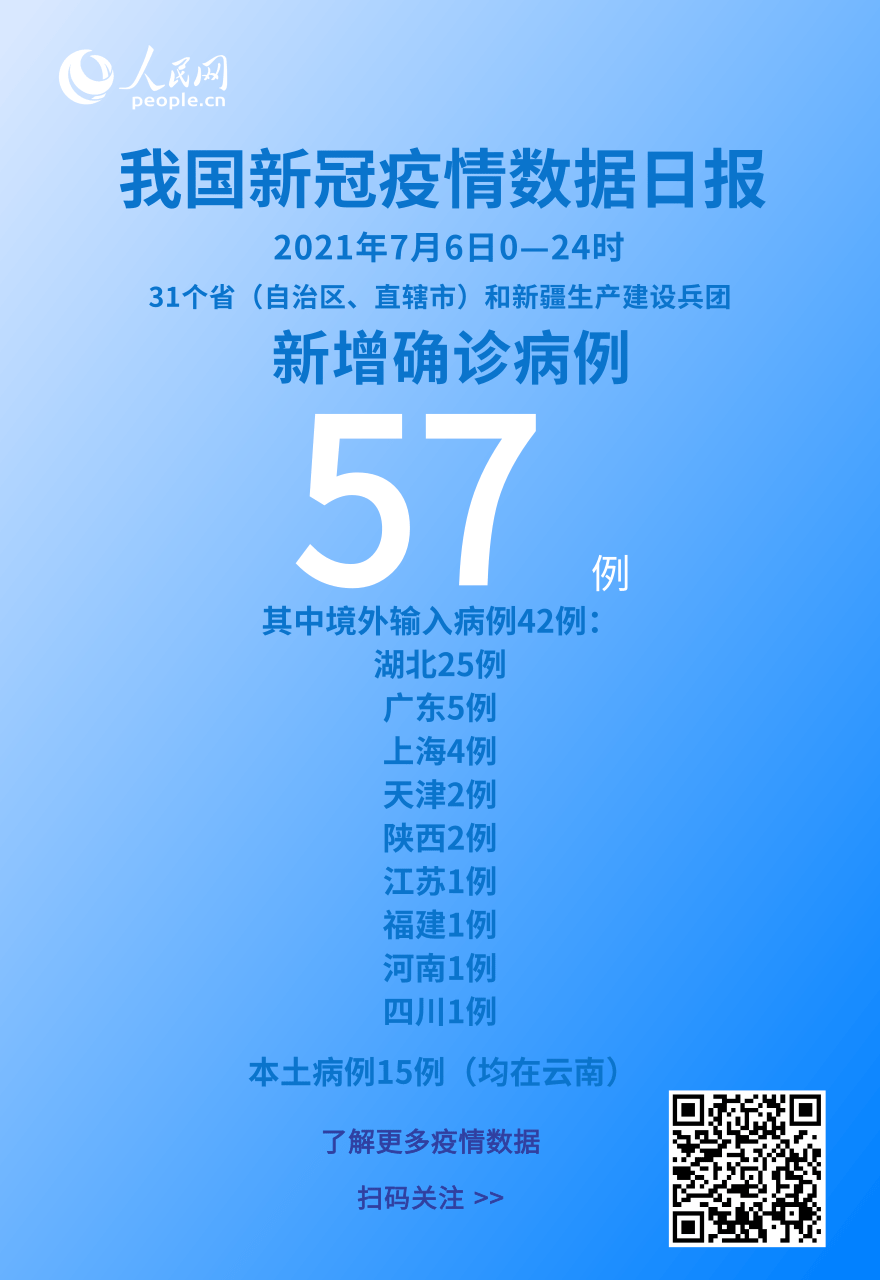 國家衛(wèi)健委：7月6日新增新冠肺炎確診病例57例其中本土病例15例