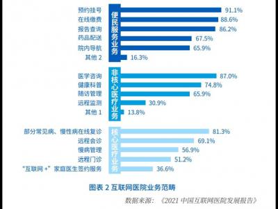我國互聯網醫院超1600家 公立醫院成建設主力軍