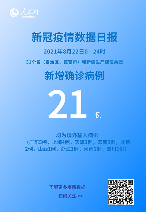各地疫情速覽：8月22日新增確診病例21例均為境外輸入病例