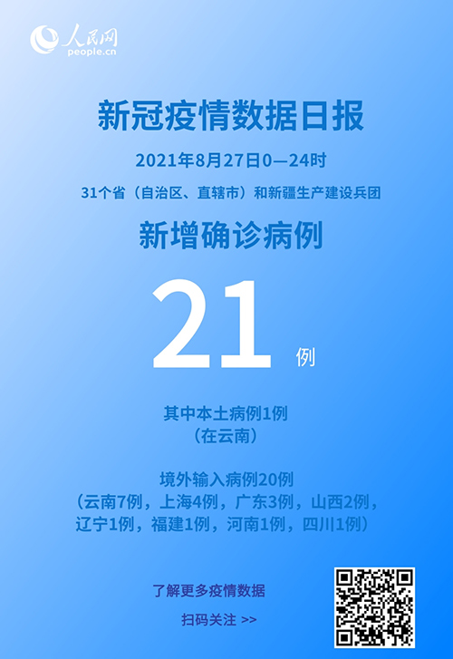 各地疫情速覽：8月27日新增確診病例21例其中本土病例1例