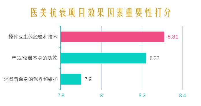 2021中國醫(yī)美抗衰消費趨勢報告：醫(yī)美抗衰，消費頻次、醫(yī)生技術(shù)是關(guān)鍵