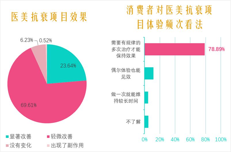 2021中國醫(yī)美抗衰消費趨勢報告：醫(yī)美抗衰，消費頻次、醫(yī)生技術(shù)是關(guān)鍵