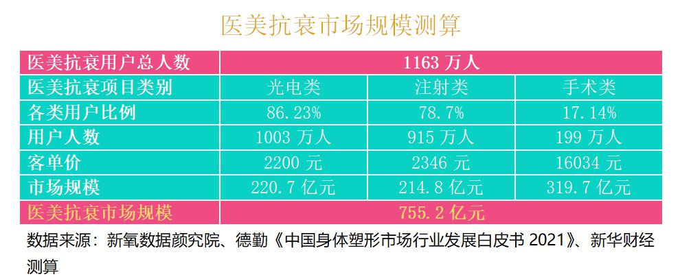 2021中國醫(yī)美抗衰消費趨勢報告：醫(yī)美抗衰，消費頻次、醫(yī)生技術(shù)是關(guān)鍵