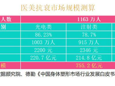2021中國醫(yī)美抗衰消費趨勢報告：醫(yī)美抗衰，消費頻次、醫(yī)生技術(shù)是關(guān)鍵
