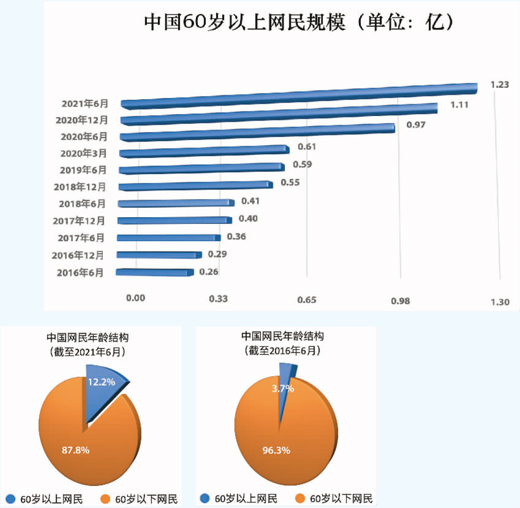 讓老年人數(shù)字生活更健康