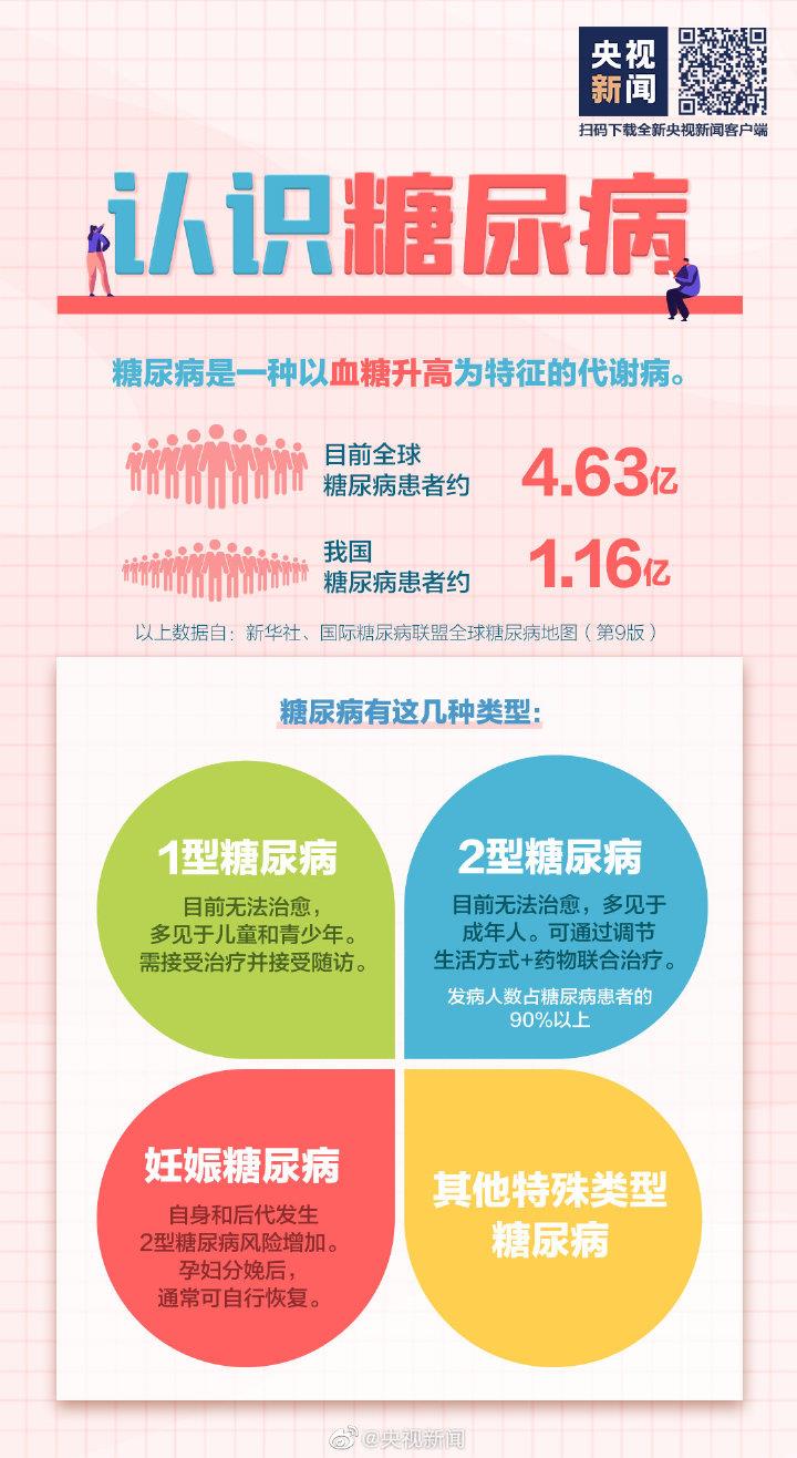 吃得多體重卻在降可能是糖尿病 這些常識(shí)要知道→-易網(wǎng)健康<a href=http://www.aoa7937.com/jkys/ target=_blank class=infotextkey>養(yǎng)生</a>網(wǎng) 吃得多體重卻在降可能是糖尿病 這些常識(shí)要知道→