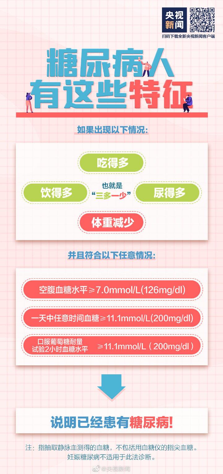吃得多體重卻在降可能是糖尿病 這些常識(shí)要知道→-易網(wǎng)<a href=http://www.aoa7937.com/ target=_blank class=infotextkey>健康養(yǎng)生</a>網(wǎng) 吃得多體重卻在降可能是糖尿病 這些常識(shí)要知道→
