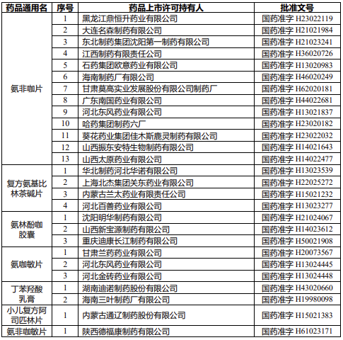 國家藥監局:注銷小兒酚氨咖敏顆粒、小兒復方阿司匹林片等8個品種藥品-易網<a href=http://www.aoa7937.com/ target=_blank class=infotextkey>健康養生</a>網 國家藥監局:注銷小兒酚氨咖敏顆粒、小兒復方阿司匹林片等8個品種藥品