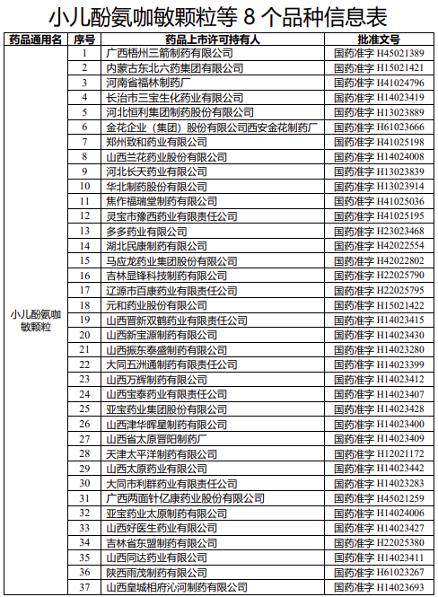 國家藥監局:注銷小兒酚氨咖敏顆粒、小兒復方阿司匹林片等8個品種藥品-易網健康<a href=http://www.aoa7937.com/jkys/ target=_blank class=infotextkey>養生</a>網 國家藥監局:注銷小兒酚氨咖敏顆粒、小兒復方阿司匹林片等8個品種藥品