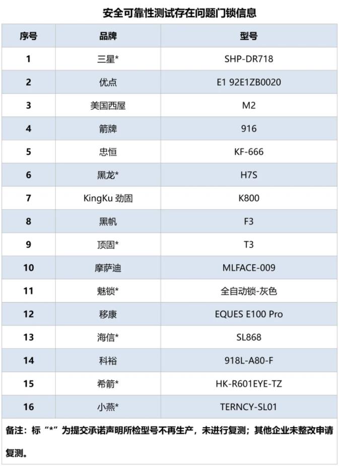 智能門鎖安全可靠嗎？北京消協實測39款智能門鎖