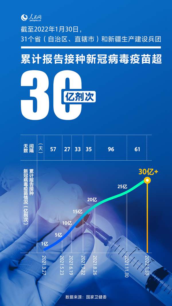 我國累計報告接種新冠病毒疫苗超30億劑次