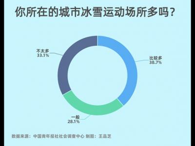 參與冰雪運(yùn)動(dòng)63.0%受訪(fǎng)者擔(dān)心安全問(wèn)題