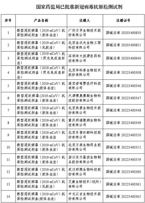 國家藥監局已批準20個新冠病毒抗原檢測試劑-易網健康<a href=http://www.aoa7937.com/jkys/ target=_blank class=infotextkey>養生</a>網 國家藥監局已批準20個新冠病毒抗原檢測試劑