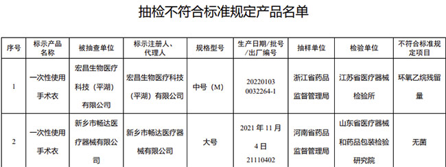 國家藥監(jiān)局抽檢手術(shù)衣等3種醫(yī)療器械4批（臺(tái)）產(chǎn)品不合規(guī)