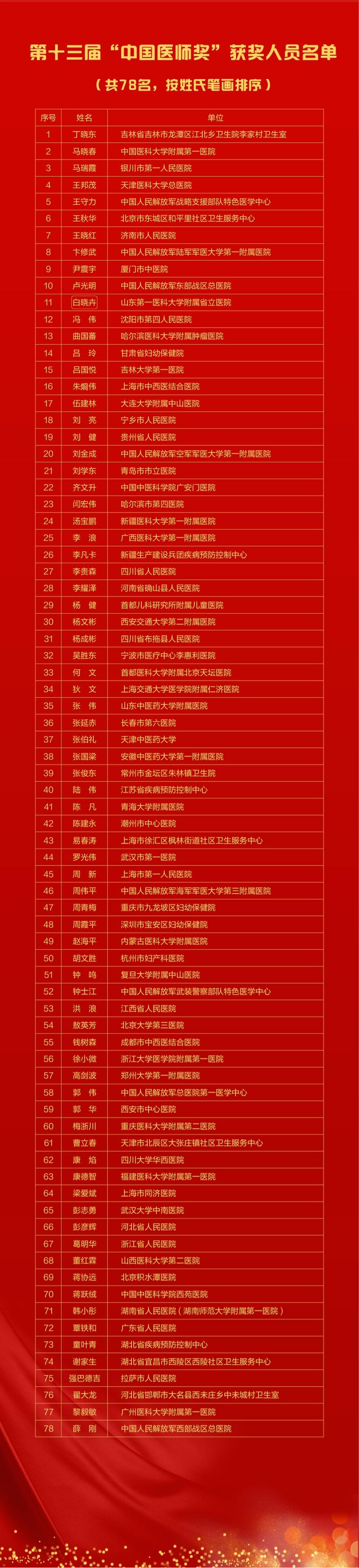 8.19中國醫(yī)師節(jié)|這項(xiàng)醫(yī)師的最高榮譽(yù),都給了誰?-易網(wǎng)健康養(yǎng)生網(wǎng) 8.19中國醫(yī)師節(jié)|這項(xiàng)醫(yī)師的最高榮譽(yù),都給了誰?