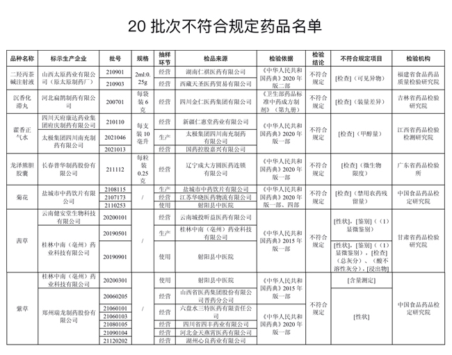 20批次藥品不合規(guī)！涉太極集團四川南充制藥產(chǎn)藿香正氣水等