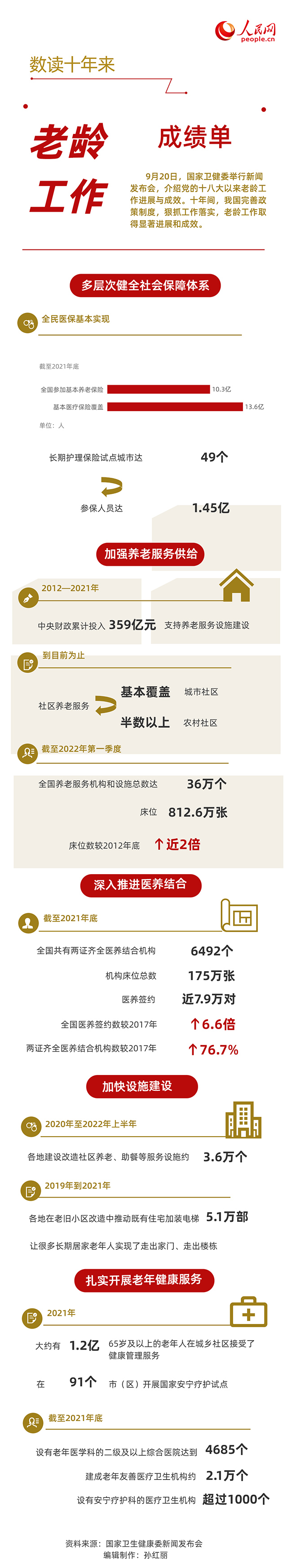 數讀十年來我國老齡工作成績單