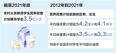 營養(yǎng)改善計劃惠及農(nóng)村學(xué)生3.5億人次(奮進新征程建功新時代·非凡十年)-易網(wǎng)健康<a href=http://www.aoa7937.com/jkys/ target=_blank class=infotextkey>養(yǎng)生</a>網(wǎng) 營養(yǎng)改善計劃惠及農(nóng)村學(xué)生3.5億人次(奮進新征程建功新時代·非凡十年)