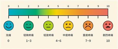 “五步描述法”讓醫(yī)生讀懂你的痛(醫(yī)說新語)-易網<a href=http://www.aoa7937.com/ target=_blank class=infotextkey>健康養(yǎng)生</a>網 “五步描述法”讓醫(yī)生讀懂你的痛(醫(yī)說新語)