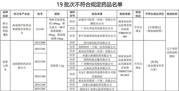 注意！這19批次藥品，不符合規定