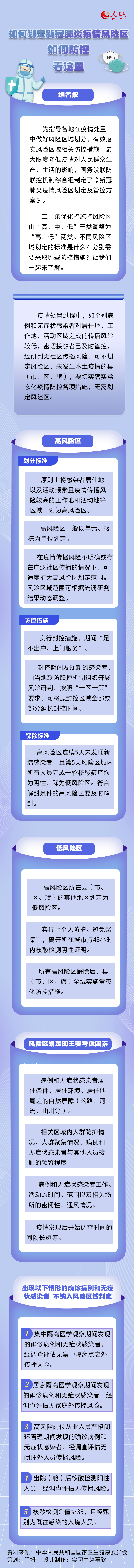 如何劃定新冠肺炎疫情風險區？如何防控？看這里