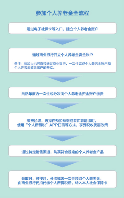 個人養老金36地先行試點(民生視線·發展多層次、多支柱養老保險體系(上))-易網健康<a href=http://www.aoa7937.com/jkys/ target=_blank class=infotextkey>養生</a>網 個人養老金36地先行試點(民生視線·發展多層次、多支柱養老保險體系(上))