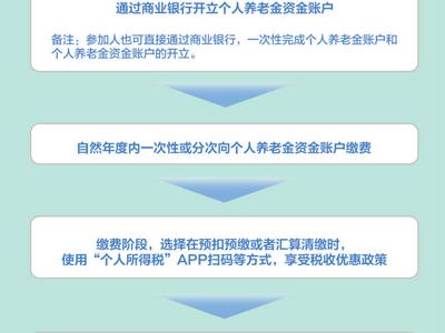 個人養老金36地先行試點（民生視線·發展多層次、多支柱養老保險體系（上））