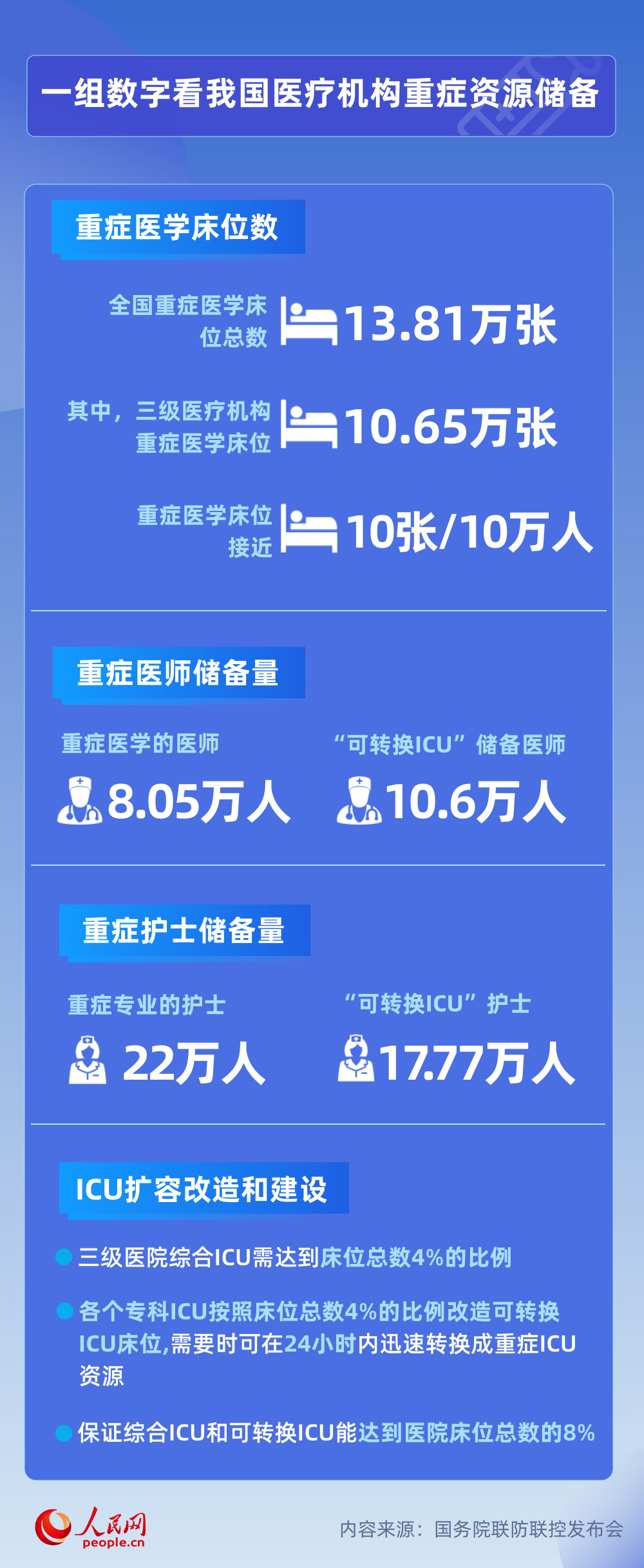 一組數據看懂我國重癥救治能力和醫(yī)療資源儲備-易網健康<a href=http://www.aoa7937.com/jkys/ target=_blank class=infotextkey>養(yǎng)生</a>網 一組數據看懂我國重癥救治能力和醫(yī)療資源儲備