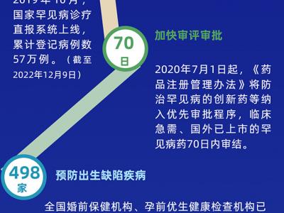 11組數(shù)據(jù)，見證我國罕見病防治力度不斷增強