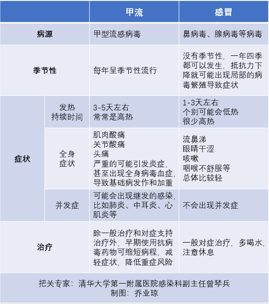 如何區分甲流和感冒？這種情況需就醫