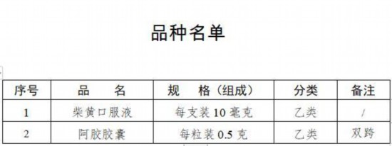 國家藥監局:柴黃口服液和阿膠膠囊由處方藥轉換為非處方藥-易網健康<a href=http://www.aoa7937.com/jkys/ target=_blank class=infotextkey>養生</a>網 國家藥監局:柴黃口服液和阿膠膠囊由處方藥轉換為非處方藥