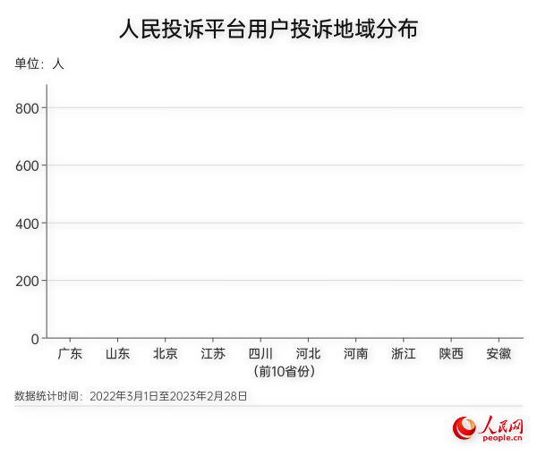 人民網(wǎng)“人民投訴”公布最新“3·15”消費維權數(shù)據(jù)報告