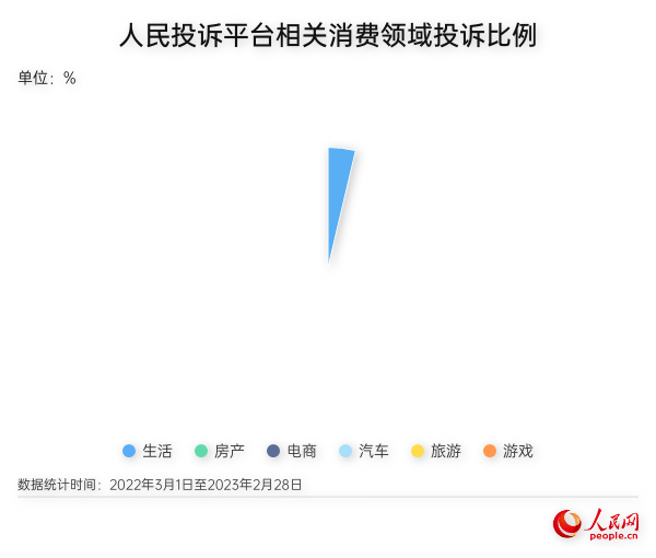 人民網(wǎng)“人民投訴”公布最新“3·15”消費維權數(shù)據(jù)報告