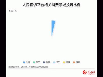 人民網“人民投訴”公布最新“3·15”消費維權數據報告