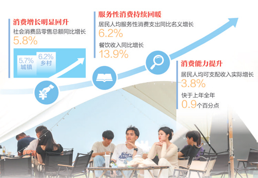 消費呈現恢復向好態勢(經濟新方位·首季數據觀察)-易網健康<a href=http://www.aoa7937.com/jkys/ target=_blank class=infotextkey>養生</a>網 消費呈現恢復向好態勢(經濟新方位·首季數據觀察)