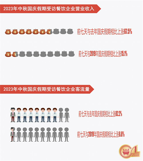 中國(guó)烹飪協(xié)會(huì)：“雙節(jié)”期間全國(guó)餐飲消費(fèi)繁榮活躍